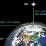 Why do stars twinkle, but planets do not?